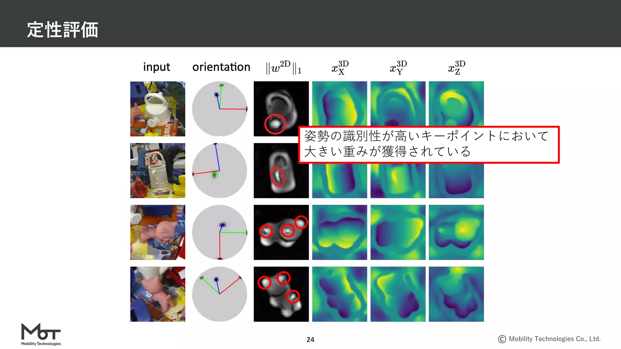 Mobility Technologies Co., Ltd.
定性評価
24
姿勢の識別性が⾼いキーポイントにおいて
⼤きい重みが獲得されている
 