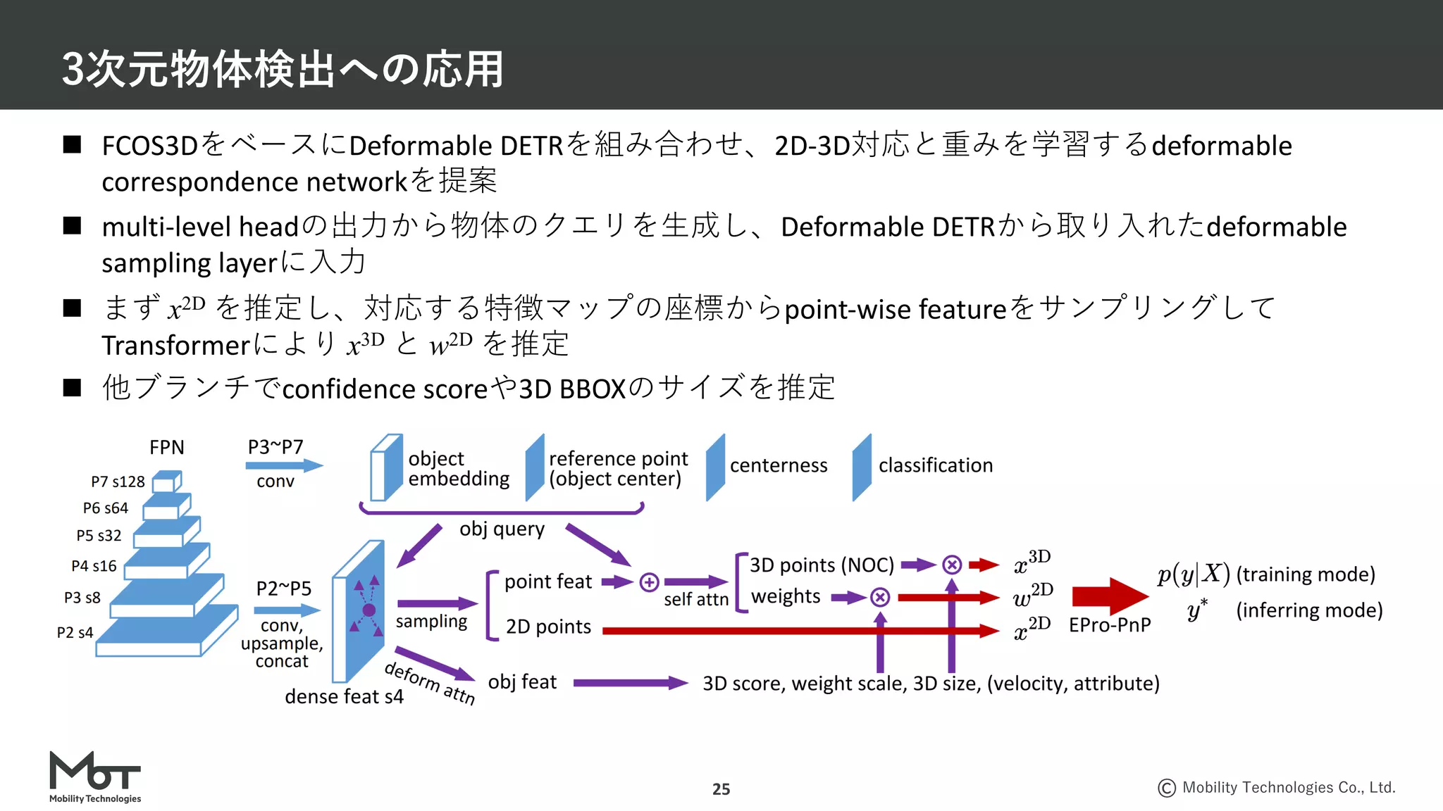 Mobility Technologies Co., Ltd.
3次元物体検出への応⽤
25
n FCOS3DをベースにDeformable DETRを組み合わせ、2D-3D対応と重みを学習するdeformable
correspondence networkを提案
n multi-level headの出⼒から物体のクエリを⽣成し、Deformable DETRから取り⼊れたdeformable
sampling layerに⼊⼒
n まず x2D を推定し、対応する特徴マップの座標からpoint-wise featureをサンプリングして
Transformerにより x3D と w2D を推定
n 他ブランチでconfidence scoreや3D BBOXのサイズを推定
 