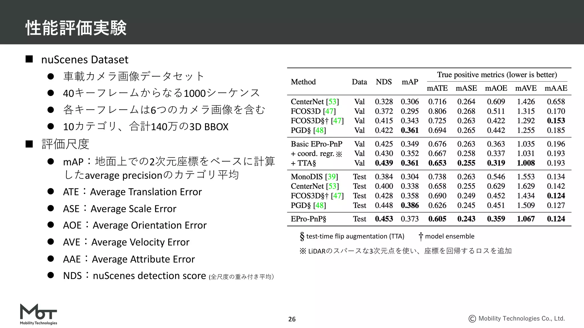 Mobility Technologies Co., Ltd.
性能評価実験
26
n nuScenes Dataset
l ⾞載カメラ画像データセット
l 40キーフレームからなる1000シーケンス
l 各キーフレームは6つのカメラ画像を含む
l 10カテゴリ、合計140万の3D BBOX
n 評価尺度
l mAP：地⾯上での2次元座標をベースに計算
したaverage precisionのカテゴリ平均
l ATE：Average Translation Error
l ASE：Average Scale Error
l AOE：Average Orientation Error
l AVE：Average Velocity Error
l AAE：Average Attribute Error
l NDS：nuScenes detection score (全尺度の重み付き平均）
test-time flip augmentation (TTA) model ensemble
※ LiDARのスパースな3次元点を使い、座標を回帰するロスを追加
※
 
