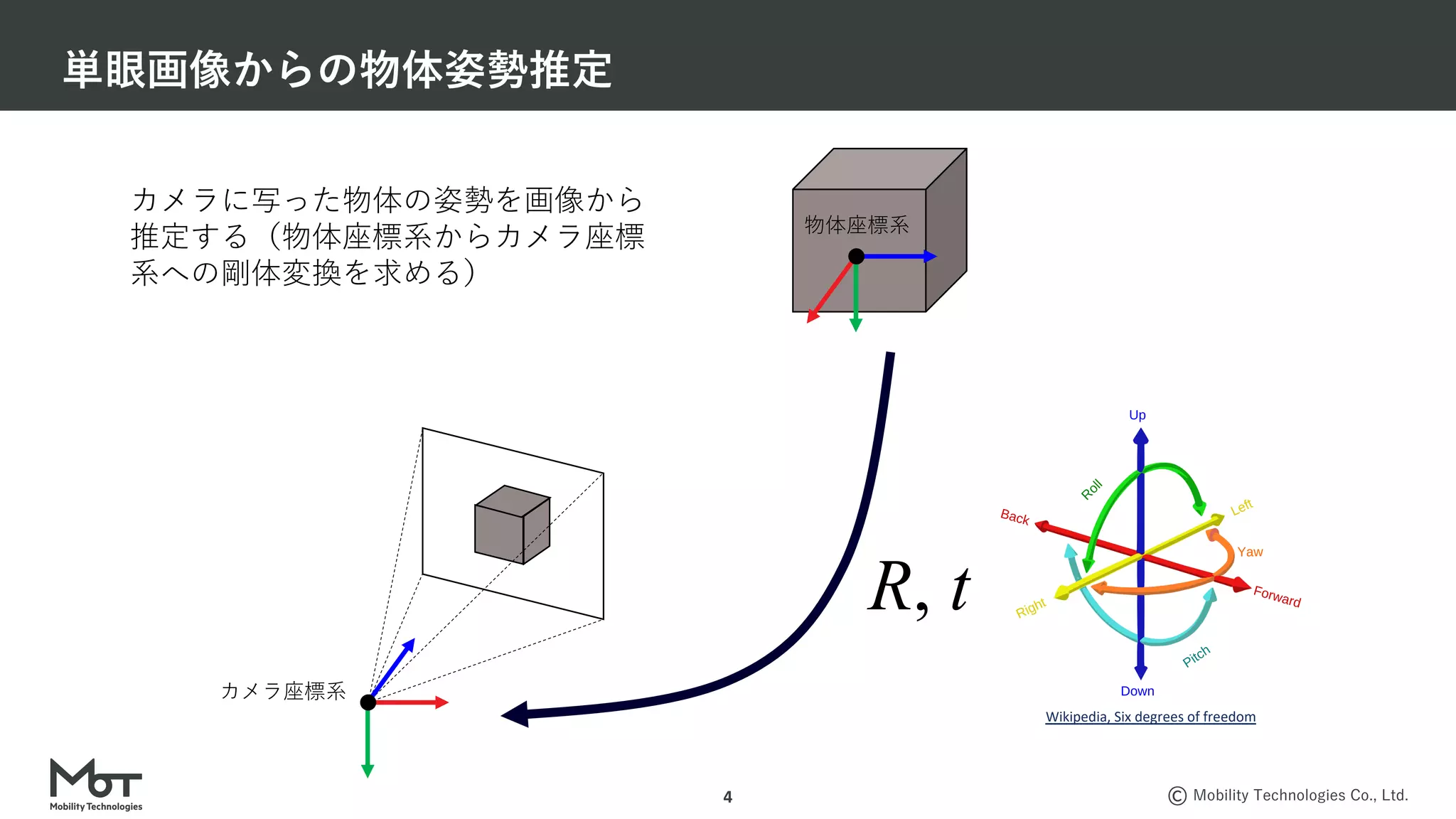 Mobility Technologies Co., Ltd.
単眼画像からの物体姿勢推定
4
カメラ座標系
物体座標系
R, t
カメラに写った物体の姿勢を画像から
推定する（物体座標系からカメラ座標
系への剛体変換を求める）
Wikipedia, Six degrees of freedom
 