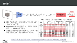 Mobility Technologies Co., Ltd.
BPnP
12
Pose y
DNN X = {xi
2D, xi
3D, wi
2D | i = 1, …, N} PnP Solver
n 最終的に求めたい姿勢に対してロスをかけ
るend-to-end⼿法
n PnP Solverは微分不可能だが、陰関数定理を
利⽤してbackpropを可能に
n end-to-endでの学習が可能だが、 xi
2D のみが
学習対象であり、他は既知としている
Loss
Bo Chen et al., “End-to-End Learnable Geometric Vision by Backpropagating PnP Optimization,” CVPR2020.
PVNetとの⽐較（⾚い箇所がPVNetよりも⾼精度）
 
