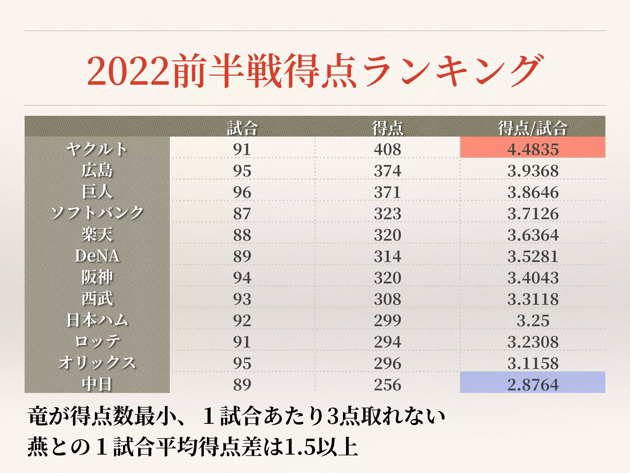 2022前半戦得点ランキング
試合 得点 得点/試合
ヤクルト
9
1
4
0
8
4
.
4
8
3
5
広島
9
5
3
7
4
3
.
9
3
6
8
巨⼈
9
6
3
7
1
3
.
8
6
4
6
ソフトバンク
8
7
3
2
3
3
.
7
1
2
6
楽天
8
8
3
2
0
3
.
6
3
6
4
DeNA
8
9
3
1
4
3
.
5
2
8
1
阪神
9
4
3
2
0
3
.
4
0
4
3
⻄武
9
3
3
0
8
3
.
3
1
1
8
⽇本ハム
9
2
2
9
9
3
.
2
5
ロッテ
9
1
2
9
4
3
.
2
3
0
8
オリックス
9
5
2
9
6
3
.
1
1
5
8
中⽇
8
9
2
5
6
2
.
8
7
6
4
⻯が得点数最⼩、１試合あたり3点取れない


燕との１試合平均得点差は1.5以上
 