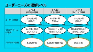 ユーザーニーズの理解レベル
41
レベル1
表⾯的な理解
レベル2
背景の理解
レベル3
真のニーズ理解
ユーザーの発⾔
プロダクトチーム
の理解
プロダクトの改善
もっと速い⾺
がほしい
⽬的地にもっと早く
着きたいんだな
農作物が腐る前に
届けたいんだな
もっと速い⾺が
欲しいんだな
もっと速い⾺ もっと速い移動⼿段 防腐技術
もっと速い⾺
がほしい
もっと速い⾺
がほしい
 