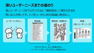 ユーザーインタビュー 発話録 親和図（抽象化） 結論
（深いユーザーニーズ）
深いユーザーニーズまでの道のり
42
深いユーザーニーズまでたどりつくために 「親和図法」 に類する⼿法を
⽤いることが多いです。インタビューからいきなり結論に⾶ばない。
このステップなしに、正しい結論は出ない
= ユーザーインタビューだけでは正しい結論は出ない
 