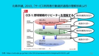 66
北島宗雄, 2010, 「サービス利⽤者⾏動選択過程の理解技術」より
引⽤: https://unit.aist.go.jp/harc/cfsr/2010/symposium0201/kitajima20100201.pdf
成⻑のトリガー
現状を維持させる⼒
成⻑のトリガー
現状を維持させる⼒
 