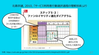 67
北島宗雄, 2010, 「サービス利⽤者⾏動選択過程の理解技術」より
引⽤: https://unit.aist.go.jp/harc/cfsr/2010/symposium0201/kitajima20100201.pdf
このあたりは
育児や⾦銭など
の外部制約で
ファン化が進み得ない
ユーザー
成⻑したり
退⾏したりを
くりかえして成⻑する
 
