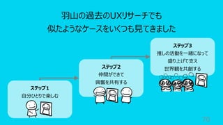 70
⽻⼭の過去のUXリサーチでも
似たようなケースをいくつも⾒てきました
ステップ1
⾃分ひとりで楽しむ
ステップ2
仲間ができて
興奮を共有する
ステップ3
推しの活動を⼀緒になって
盛り上げて⽀え
世界観を共創する
 