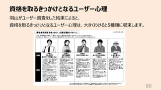 資格を取るきっかけとなるユーザー⼼理
80
⽻⼭がユーザー調査をした結果によると、
資格を取るきっかけとなるユーザー⼼理は、⼤きくわけると5種類に収束します。
 