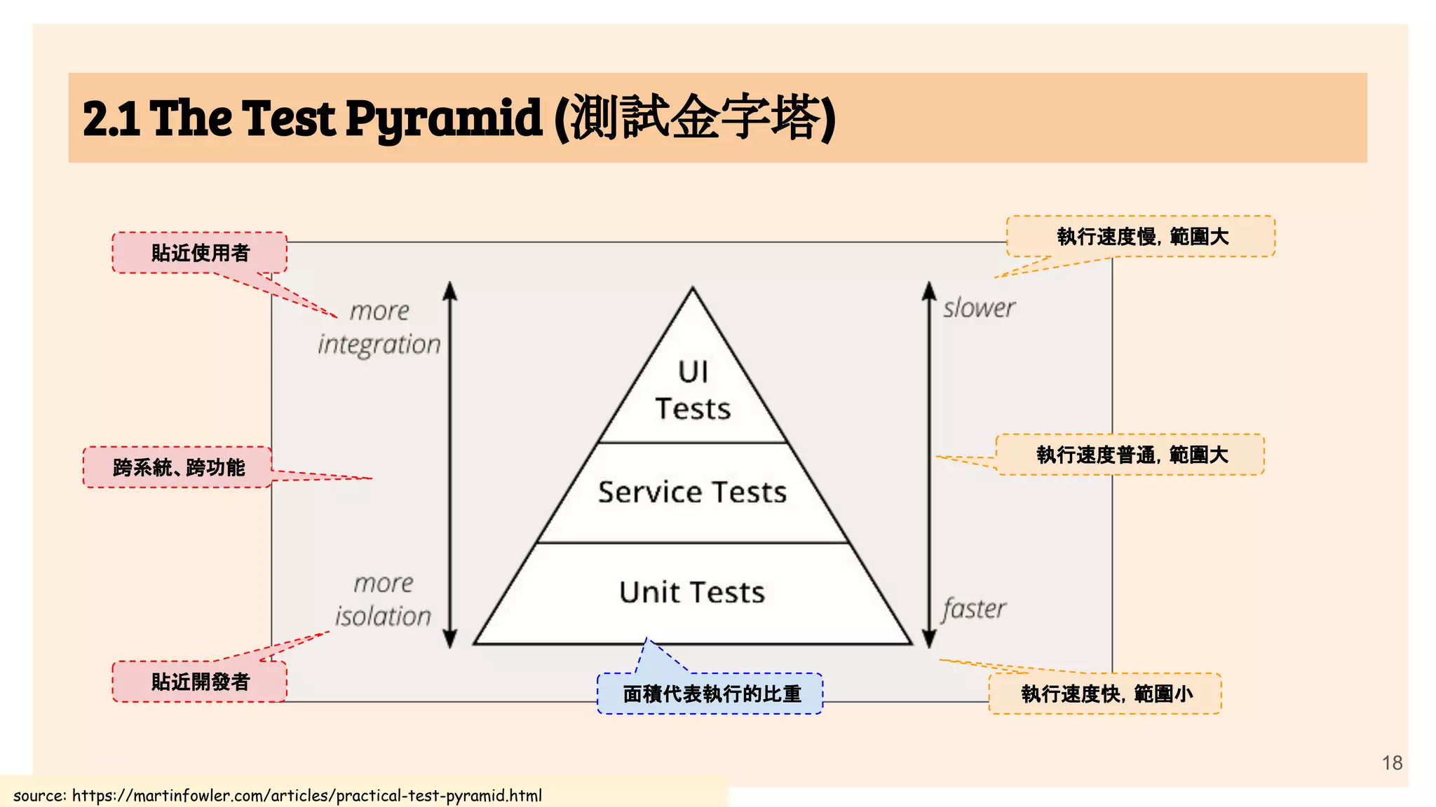 source: https://martinfowler.com/articles/practical-test-pyramid.html
18
2.1 The Test Pyramid (測試金字塔)
執行速度快，範圍小
貼近使用者
貼近開發者
執行速度慢，範圍大
跨系統、跨功能
面積代表執行的比重
執行速度普通，範圍大
 