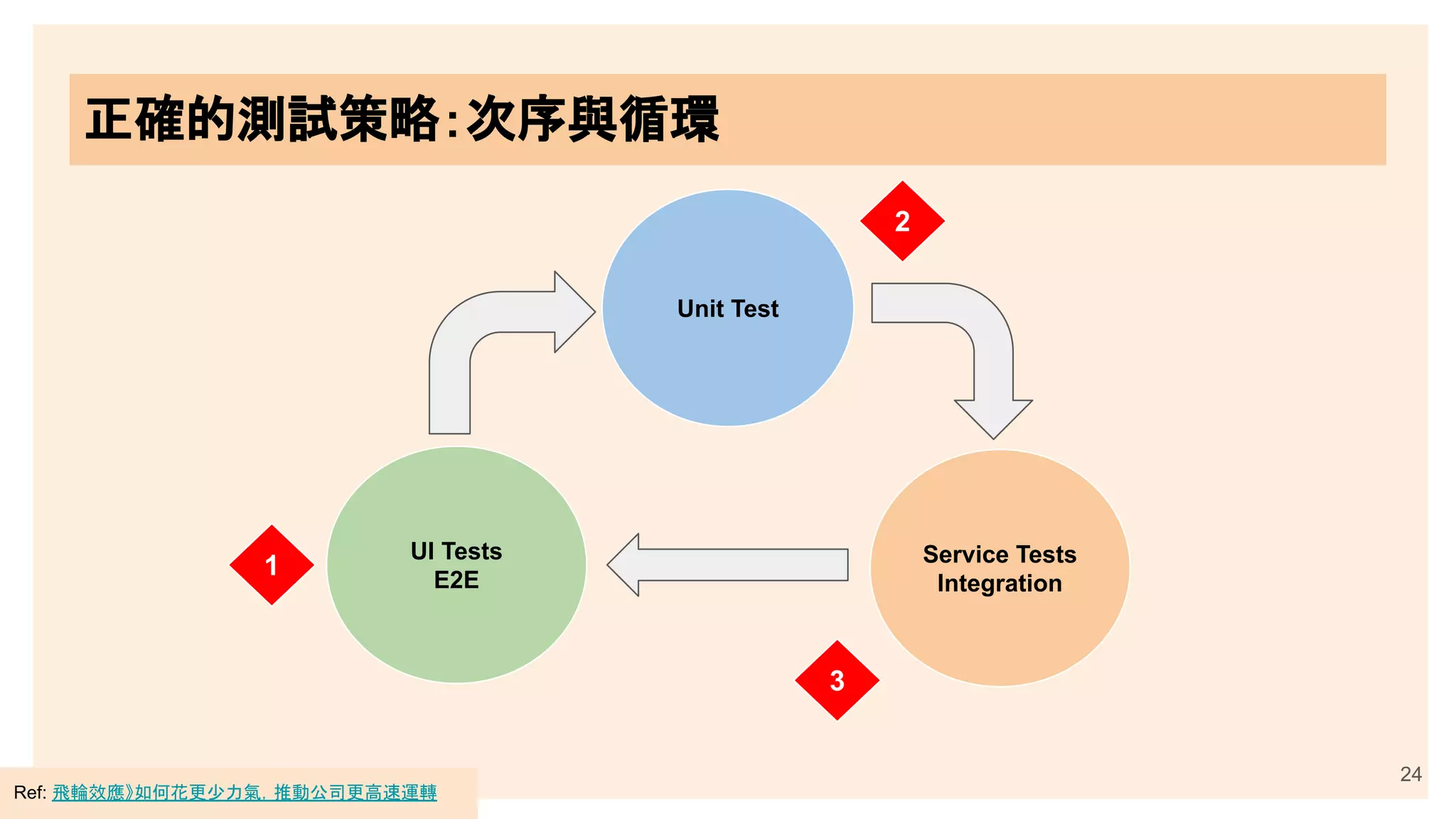 24
正確的測試策略：次序與循環
Service Tests
Integration
UI Tests
E2E
Unit Test
1
2
3
Ref: 飛輪效應》如何花更少力氣，推動公司更高速運轉
 