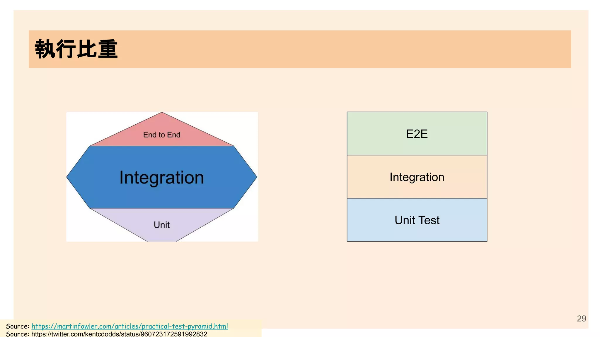 執行比重
29
Source: https://martinfowler.com/articles/practical-test-pyramid.html
Source: https://twitter.com/kentcdodds/status/960723172591992832
E2E
Integration
Unit Test
 