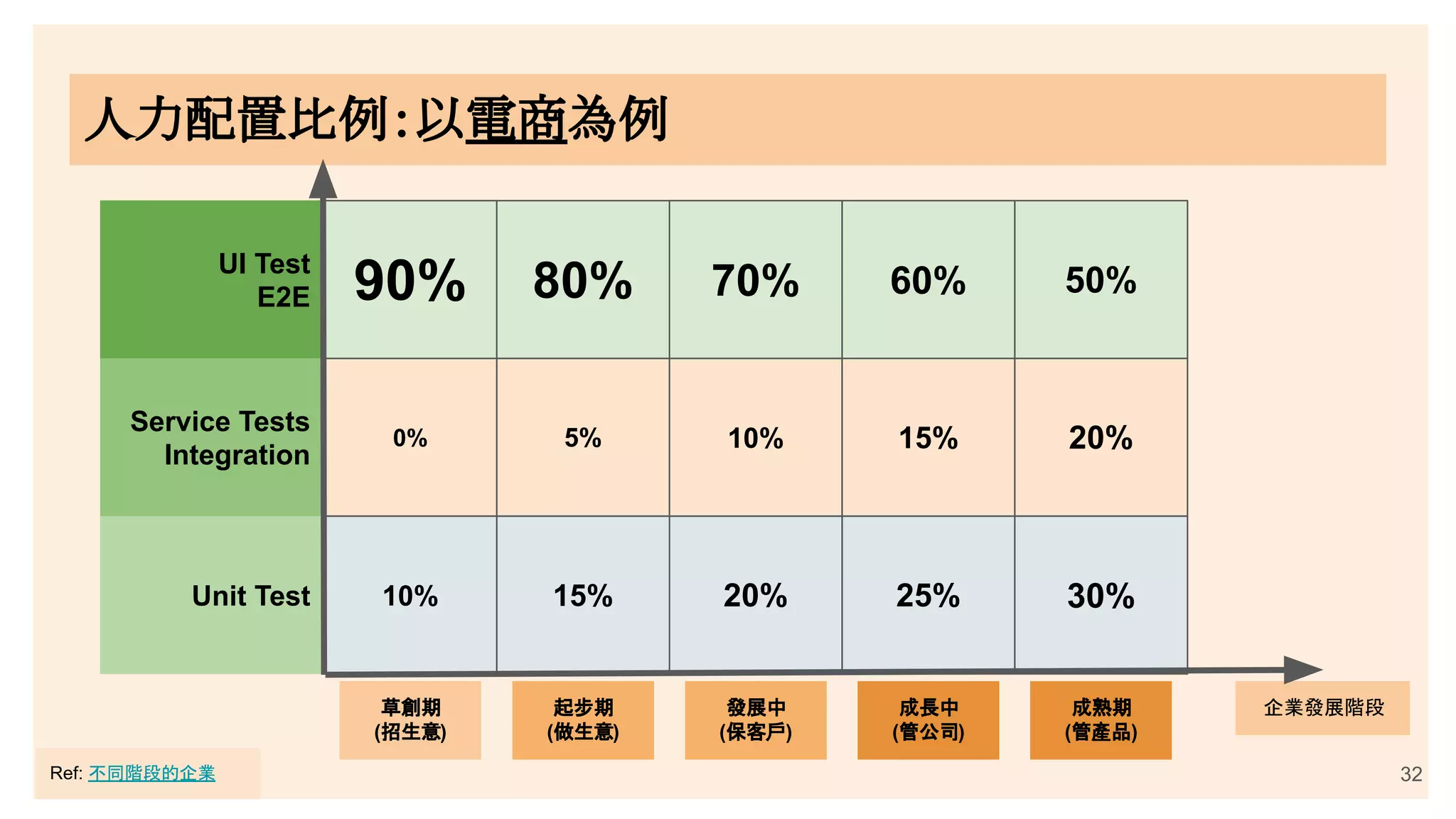 32
0% 5%
10% 15%
10%
20%
15%
25%
企業發展階段
草創期
(招生意)
起步期
(做生意)
成長中
(管公司)
90% 80% 70% 60%
Service Tests
Integration
Unit Test
UI Test
E2E
人力配置比例：以電商為例
20%
30%
50%
發展中
(保客戶)
成熟期
(管產品)
Ref: 不同階段的企業
 