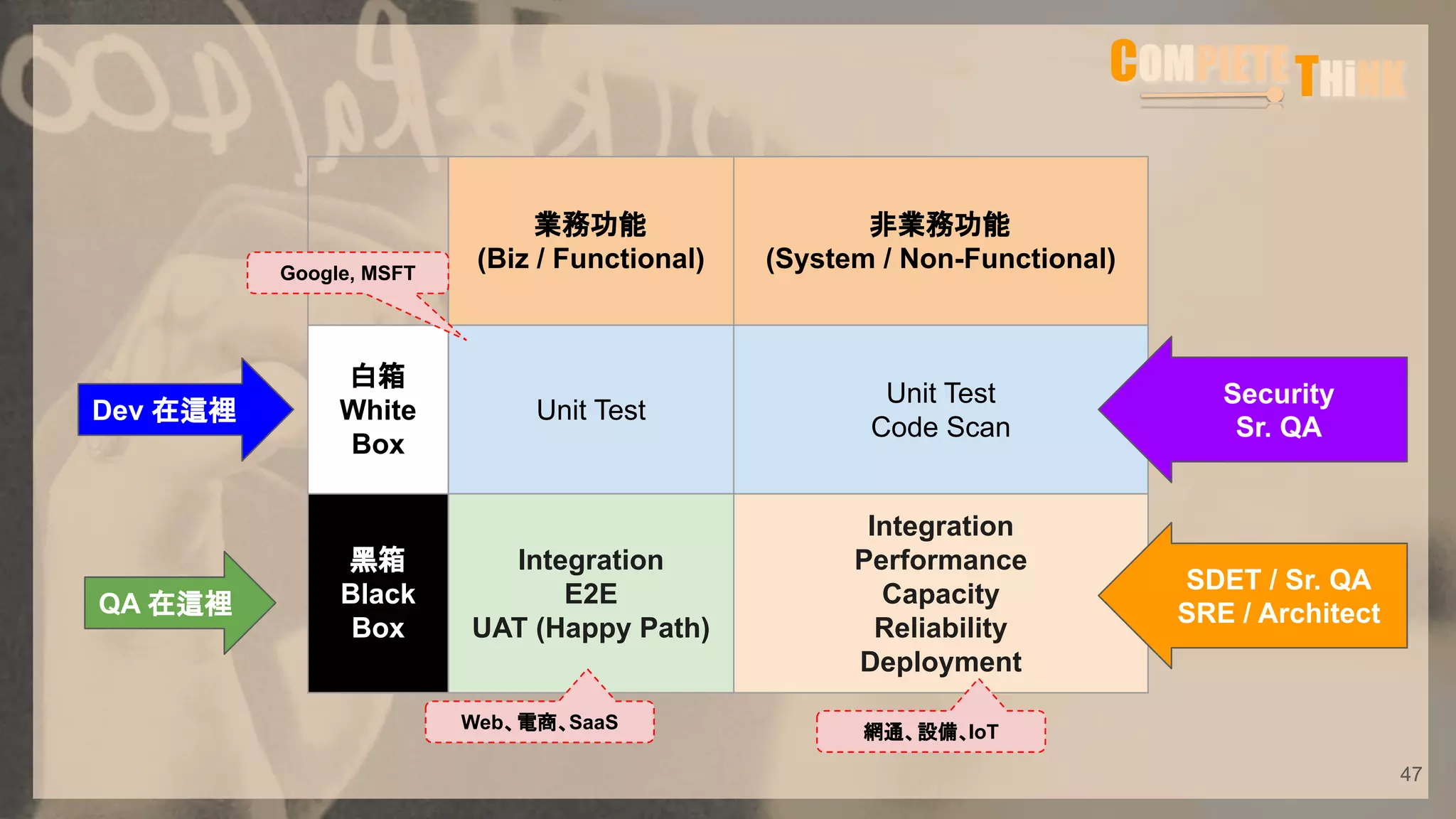 47
業務功能
(Biz / Functional)
非業務功能
(System / Non-Functional)
白箱
White
Box
Unit Test
Unit Test
Code Scan
黑箱
Black
Box
Integration
E2E
UAT (Happy Path)
Integration
Performance
Capacity
Reliability
Deployment
QA 在這裡
Web、電商、SaaS 網通、設備、IoT
Dev 在這裡
SDET / Sr. QA
SRE / Architect
Security
Sr. QA
Google, MSFT
 