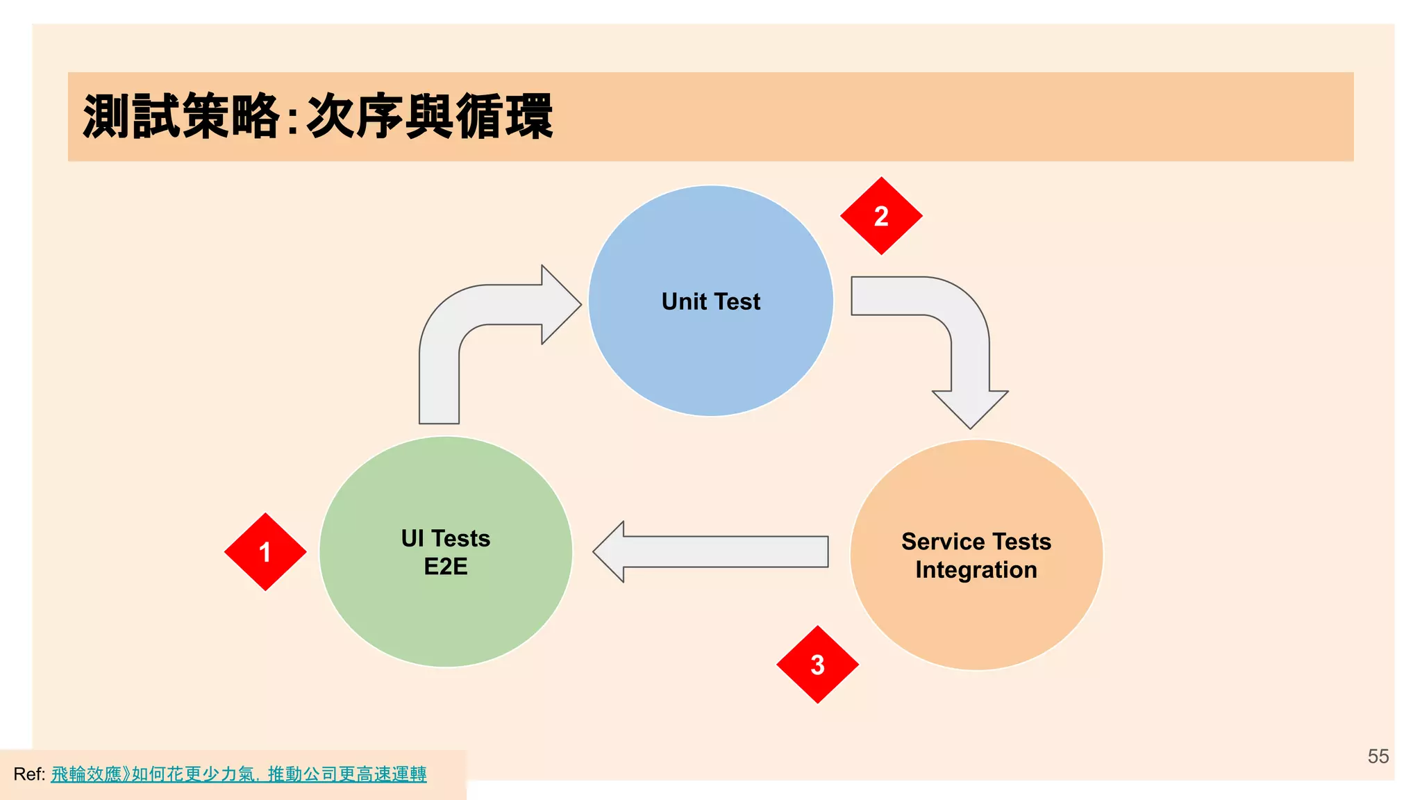 55
測試策略：次序與循環
Service Tests
Integration
UI Tests
E2E
Unit Test
1
2
3
Ref: 飛輪效應》如何花更少力氣，推動公司更高速運轉
 