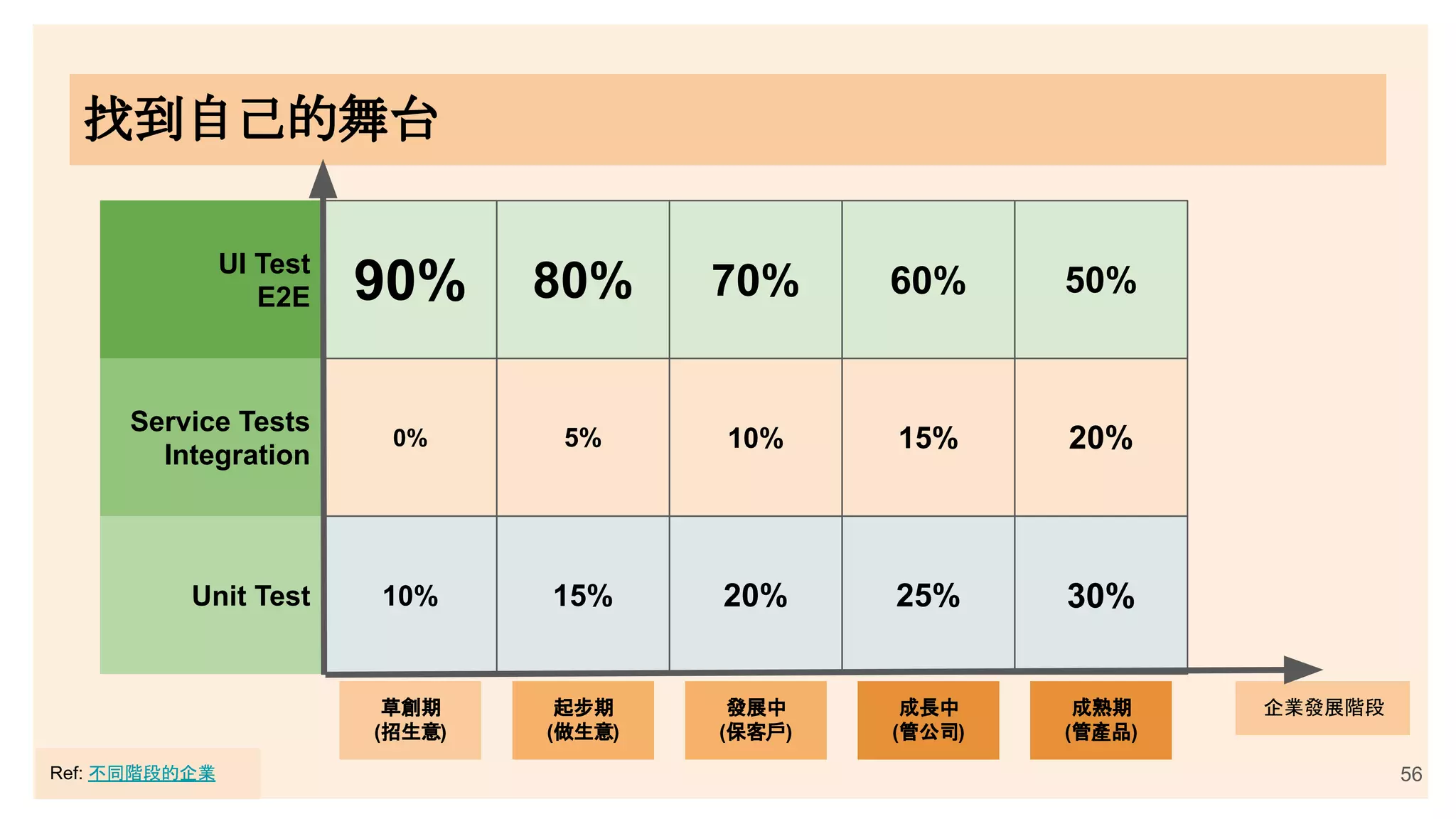 56
0% 5%
10% 15%
10%
20%
15%
25%
企業發展階段
草創期
(招生意)
起步期
(做生意)
成長中
(管公司)
90% 80% 70% 60%
Service Tests
Integration
Unit Test
UI Test
E2E
找到自己的舞台
20%
30%
50%
發展中
(保客戶)
成熟期
(管產品)
Ref: 不同階段的企業
 