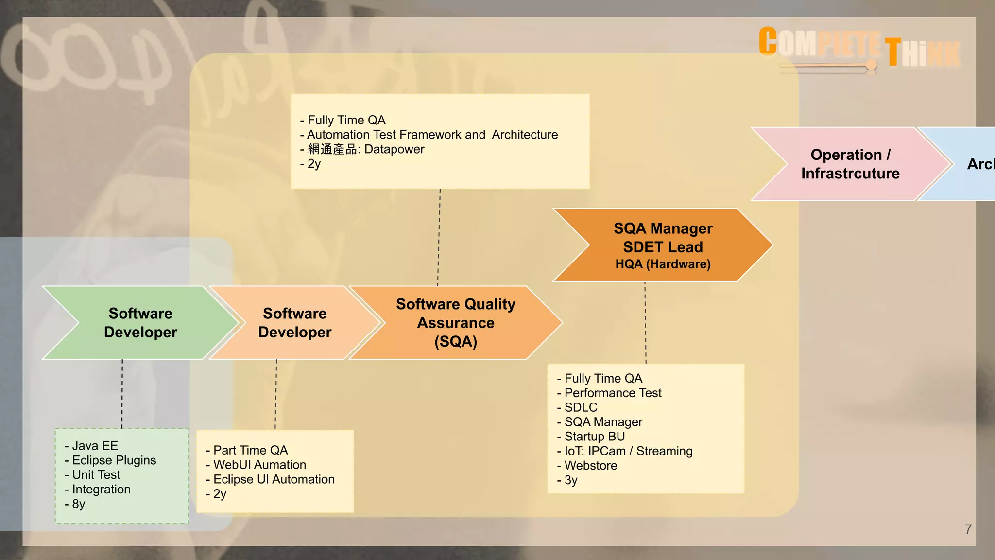 - Java EE
- Eclipse Plugins
- Unit Test
- Integration
- 8y
Software
Developer
Operation /
Infrastrcuture
Software Quality
Assurance
(SQA)
Software
Developer
Arch
- Fully Time QA
- Automation Test Framework and Architecture
- 網通產品: Datapower
- 2y
- Part Time QA
- WebUI Aumation
- Eclipse UI Automation
- 2y
7
SQA Manager
SDET Lead
HQA (Hardware)
- Fully Time QA
- Performance Test
- SDLC
- SQA Manager
- Startup BU
- IoT: IPCam / Streaming
- Webstore
- 3y
 