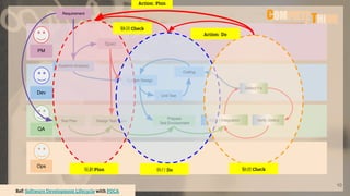10
Dev
QA
PM
Requirement
Spec
System Design
Unit Test
Coding
Test Plan Design Test Case E2E / Integration
Defect Fix
Prepare
Test Environment
Verify Defect
Ref: Software Development Lifecycle with PDCA
Systems Analysis
Ops
規劃Plan 執行Do 驗證 Check
Action: Do
Action: Plan
驗證 Check
 