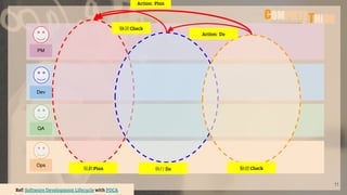 11
Ref: Software Development Lifecycle with PDCA
Dev
QA
PM
Ops
規劃Plan 執行Do 驗證 Check
Action: Do
Action: Plan
驗證 Check
 
