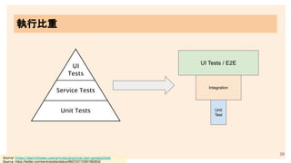 執行比重
28
Source: https://martinfowler.com/articles/practical-test-pyramid.html
Source: https://twitter.com/kentcdodds/status/960723172591992832
UI Tests / E2E
Integration
Unit
Test
 
