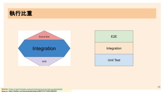 執行比重
29
Source: https://martinfowler.com/articles/practical-test-pyramid.html
Source: https://twitter.com/kentcdodds/status/960723172591992832
E2E
Integration
Unit Test
 