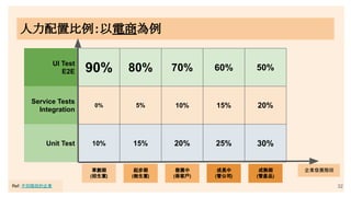 32
0% 5%
10% 15%
10%
20%
15%
25%
企業發展階段
草創期
(招生意)
起步期
(做生意)
成長中
(管公司)
90% 80% 70% 60%
Service Tests
Integration
Unit Test
UI Test
E2E
人力配置比例：以電商為例
20%
30%
50%
發展中
(保客戶)
成熟期
(管產品)
Ref: 不同階段的企業
 