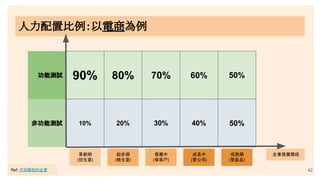 42
10% 20% 30% 40%
企業發展階段
90% 80% 70% 60%
功能測試
非功能測試
人力配置比例：以電商為例
50%
50%
Ref: 不同階段的企業
草創期
(招生意)
起步期
(做生意)
成長中
(管公司)
發展中
(保客戶)
成熟期
(管產品)
 