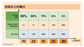 56
0% 5%
10% 15%
10%
20%
15%
25%
企業發展階段
草創期
(招生意)
起步期
(做生意)
成長中
(管公司)
90% 80% 70% 60%
Service Tests
Integration
Unit Test
UI Test
E2E
找到自己的舞台
20%
30%
50%
發展中
(保客戶)
成熟期
(管產品)
Ref: 不同階段的企業
 