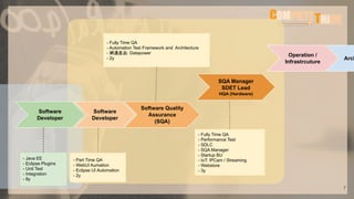 - Java EE
- Eclipse Plugins
- Unit Test
- Integration
- 8y
Software
Developer
Operation /
Infrastrcuture
Software Quality
Assurance
(SQA)
Software
Developer
Arch
- Fully Time QA
- Automation Test Framework and Architecture
- 網通產品: Datapower
- 2y
- Part Time QA
- WebUI Aumation
- Eclipse UI Automation
- 2y
7
SQA Manager
SDET Lead
HQA (Hardware)
- Fully Time QA
- Performance Test
- SDLC
- SQA Manager
- Startup BU
- IoT: IPCam / Streaming
- Webstore
- 3y
 