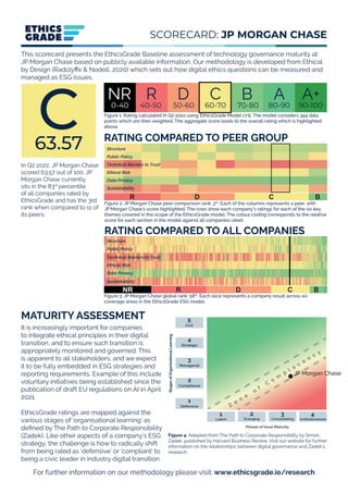 B
C
D
R
B
C
D
R
NR
This scorecard presents the EthicsGrade Baseline assessment of technology governance maturity at
JP Morgan Chase based on publicly available information. Our methodology is developed from Ethical
by Design (Radclyffe & Nodell, 2020) which sets out how digital ethics questions can be measured and
managed as ESG issues.
In Q2 2022, JP Morgan Chase
scored 63.57 out of 100. JP
Morgan Chase currently
sits in the 83rd
percentile
of all companies rated by
EthicsGrade and has the 3rd
rank when compared to 11 of
its peers.
Figure 1: Rating calculated in Q2 2022 using EthicsGrade Model v7.6. The model considers 344 data
points which are then weighted. The aggregate score leads to the overall rating which is highlighted
above.
RATING COMPARED TO PEER GROUP
Figure 2: JP Morgan Chase peer comparison rank: 3rd
. Each of the columns represents a peer, with
JP Morgan Chase’s score highlighted. The rows show each company’s ratings for each of the six key
themes covered in the scope of the EthicsGrade model. The colour coding corresponds to the relative
score for each section in the model against all companies rated.
RATING COMPARED TO ALL COMPANIES
Figure 3: JP Morgan Chase global rank: 58th
. Each slice represents a company result across six
coverage areas in the EthicsGrade ESG model.
MATURITY ASSESSMENT
It is increasingly important for companies
to integrate ethical principles in their digital
transition, and to ensure such transition is
appropriately monitored and governed. This
is apparent to all stakeholders, and we expect
it to be fully embedded in ESG strategies and
reporting requirements. Example of this include
voluntary initiatives being established since the
publication of draft EU regulations on AI in April
2021.
EthicsGrade ratings are mapped against the
various stages of ‘organisational learning’ as
defined by The Path to Corporate Responsibility
(Zadek). Like other aspects of a company’s ESG
strategy, the challenge is how to radically shift
from being rated as ‘defensive’ or ‘compliant’ to
being a civic leader in industry digital transition.
For further information on our methodology please visit: www.ethicsgrade.io/research
Figure 4: Adapted from The Path to Corporate Responsibility by Simon
Zadek, published by Harvard Business Review. Visit our website for further
information on the relationships between digital governance and Zadek’s
research.
Structure
Public Policy
Technical Barriers to Trust
Ethical Risk
Data Privacy
Sustainability
Structure
Public Policy
Technical Barriers to Trust
Ethical Risk
Data Privacy
Sustainability
JP Morgan Chase
SCORECARD: JP MORGAN CHASE
63.57
C
 
