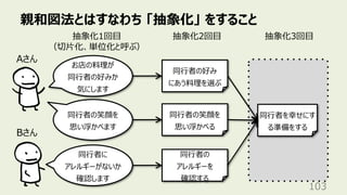 親和図法とはすなわち 「抽象化」 をすること
103
同⾏者の好み
にあう料理を選ぶ
Aさん
Bさん
お店の料理が
同⾏者の好みか
気にします
同⾏者の笑顔を
思い浮かべます
同⾏者に
アレルギーがないか
確認します
同⾏者の笑顔を
思い浮かべる
同⾏者の
アレルギーを
確認する
抽象化1回⽬
（切⽚化、単位化と呼ぶ）
抽象化2回⽬
同⾏者を幸せにす
る準備をする
抽象化3回⽬
 