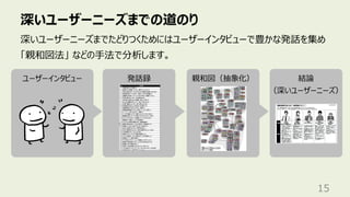 ユーザーインタビュー 発話録 親和図（抽象化） 結論
（深いユーザーニーズ）
深いユーザーニーズまでの道のり
15
深いユーザーニーズまでたどりつくためにはユーザーインタビューで豊かな発話を集め
「親和図法」 などの⼿法で分析します。
 