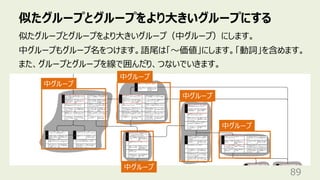 似たグループとグループをより⼤きいグループにする
89
似たグループとグループをより⼤きいグループ（中グループ）にします。
中グループもグループ名をつけます。語尾は「〜価値」にします。「動詞」を含めます。
また、グループとグループを線で囲んだり、つないでいきます。
中グループ
中グループ
中グループ
中グループ
中グループ
 