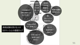 96
この試験なら
合格できるんじゃ
ないかと思う
実⽤
になる
スキルを
⾝につけ
たい
⾃分の
スキルを
客観的に
証明したい
夢を
かなえるため
資格がほしい
転職や就職を
有利にしたい
勉強の成果を
すぐに実感したい
合格に結びつく
勉強⽅法が
知りたい
限られた
勉強時間で
合格したい
資格試験を受ける⼈の
モチベーションの価値マップ
 