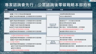 專家諮詢會先行，公眾諮詢後零碳戰略本部拍板
33
33
時間 會議 社會對話 內容
2019年
5/28 令和元年第1屆環境審議會 啟動零碳戰略專家諮詢
8/23 第1屆環境審議會 全球變暖對策特別委員會 報告計畫進展情況
2020年
3/27 第2屆環境審議會 全球變暖對策特別委員會 審議制定下一步計劃的政策草案
7/13 第3屆環境審議會 全球變暖對策特別委員會 數值目標和措施等的審議
9/18 令和2年第2屆環境審議會 專家委員會中期報告
11/17 令和2年第3屆環境審議會 關於製定「長野縣零碳戰略」的再調查
11/27 第1屆零碳戰略本部會議 成立零碳戰略推進總部會議及工作組
12/22 第4屆環境審議會 全球變暖對策特別委員會 審議實現零碳的措施方向
2021年
2/5 第2屆零碳戰略本部會議 作業小組中期報告報告
3/15 第5屆環境審議會 全球變暖對策特別委員會 徵求意見稿的審議
3/22 令和2年第5屆環境審議會 專家委員會中期報告，提供零碳戰略草案
4/1～4/30 公眾意見 對外公布草案供民眾提供修正意見
5/17 第6屆環境審議會 全球變暖對策特別委員會 審議零碳戰略修正版草案
6/1 令和3年第1屆長野縣環境審議會 專家委員會的最終報告、審議通過報告修正版草案
6/1 向知事報告
6/8 第3屆零碳戰略本部會議 零碳戰略的審議和拍板定案
區域研討會
持續辦理中
(2019/6-2021/2)
意見箱
(2021/4)
Copyright ITRI 工業技術研究院 版權所有
 