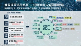 我國淨零排放路徑 – 技術落實12項關鍵戰略
階段目標設定、配套策略與行動方案規劃，可作為4項關鍵戰略研擬基礎
6
6
離岸風力 太陽光電
氫能
地熱 海洋能 生質能
系統整合 儲能
技術發展現況檢視
現況
分析
淨零路徑下各發展階
段目標設定
目標
設定
現階段能力與目標間
存在的關鍵問題
問題
盤點
克服問題與障礙，應
採取的配套措施規劃
配套
策略
實現目標的短期關鍵
行動
行動
方案
去碳技術落實規劃
Copyright ITRI 工業技術研究院 版權所有
 