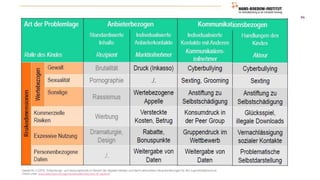 12 Hasebrink, U (2013). Entwicklungs- und Nutzungstrends im Bereich der digitalen Medien und damit verbundene Herausforderungen für den Jugendmedienschutz.
Online unter: www.slideshare.net/jugendundmedien/keynote-dr-asebrink
 