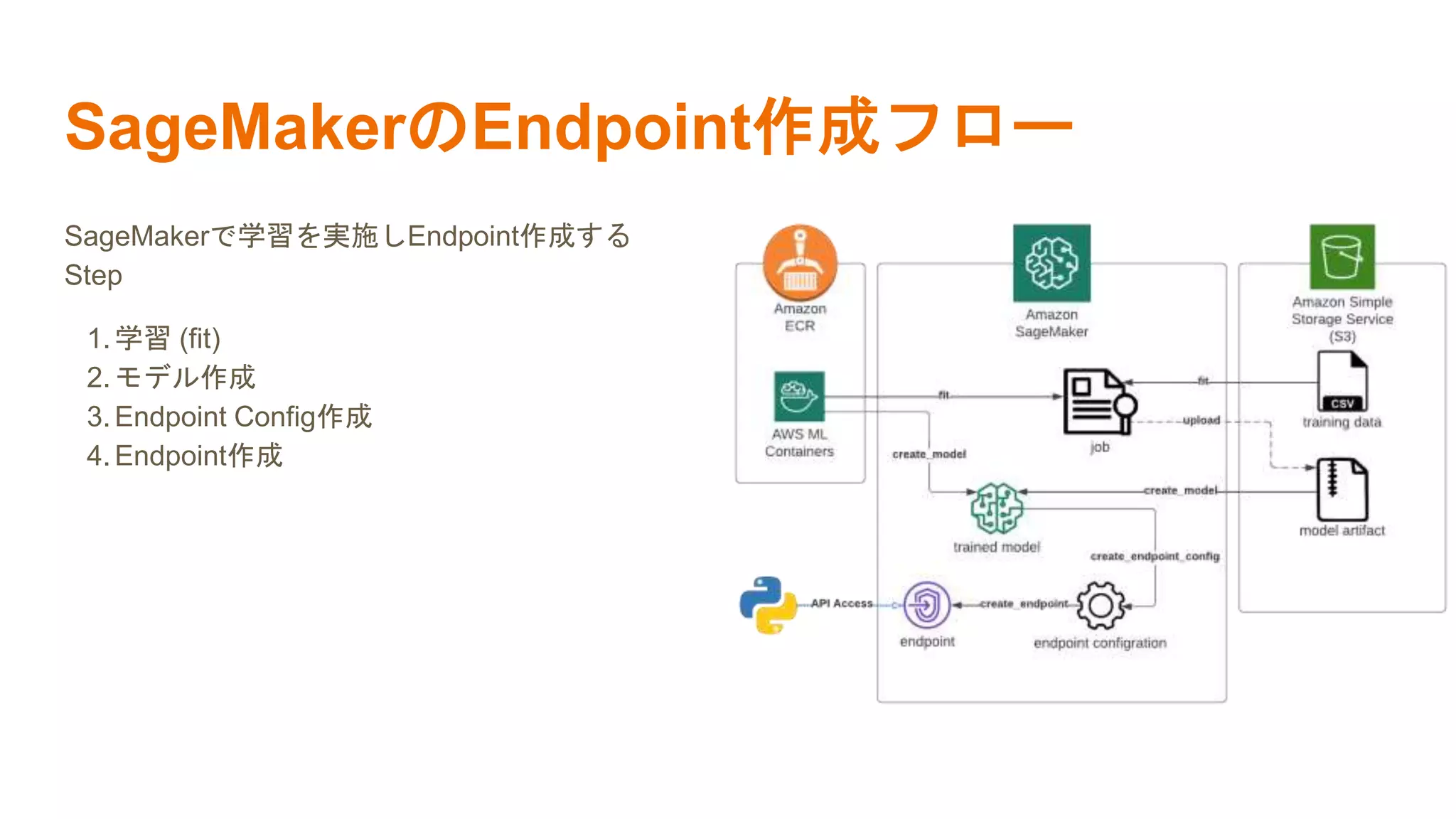 SageMakerのEndpoint作成フロー
SageMakerで学習を実施しEndpoint作成する
Step
1.学習 (fit)
2.モデル作成
3.Endpoint Config作成
4.Endpoint作成
 