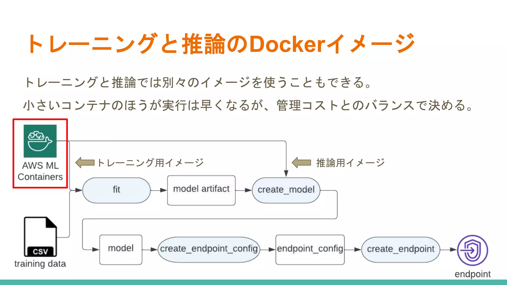 トレーニングと推論のDockerイメージ
トレーニングと推論では別々のイメージを使うこともできる。
小さいコンテナのほうが実行は早くなるが、管理コストとのバランスで決める。
トレーニング用イメージ 推論用イメージ
 