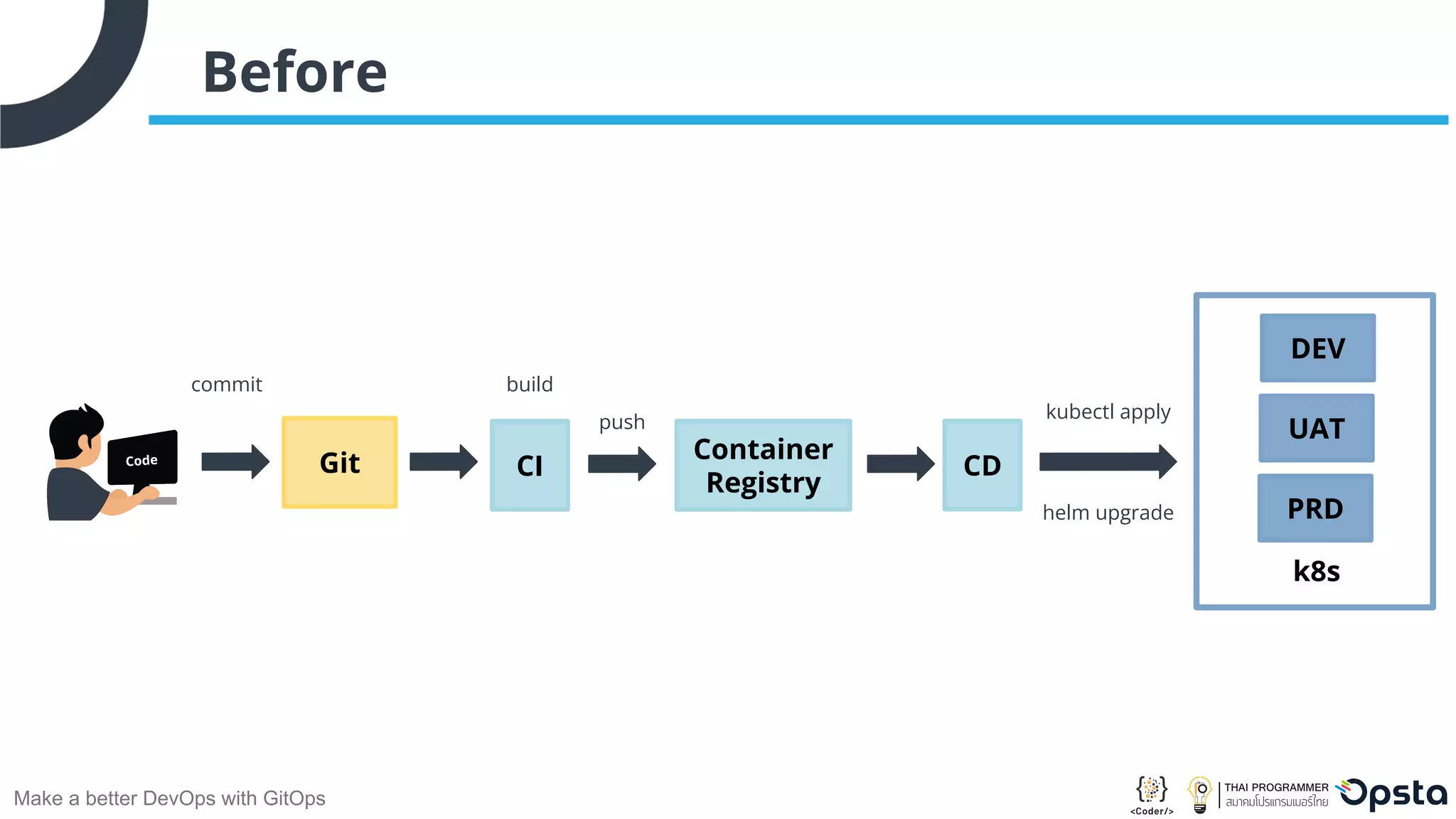 Make a better DevOps with GitOps Before Git Container Registry CI CD k8s DEV UAT PRD commit build push kubectl apply helm upgrade 