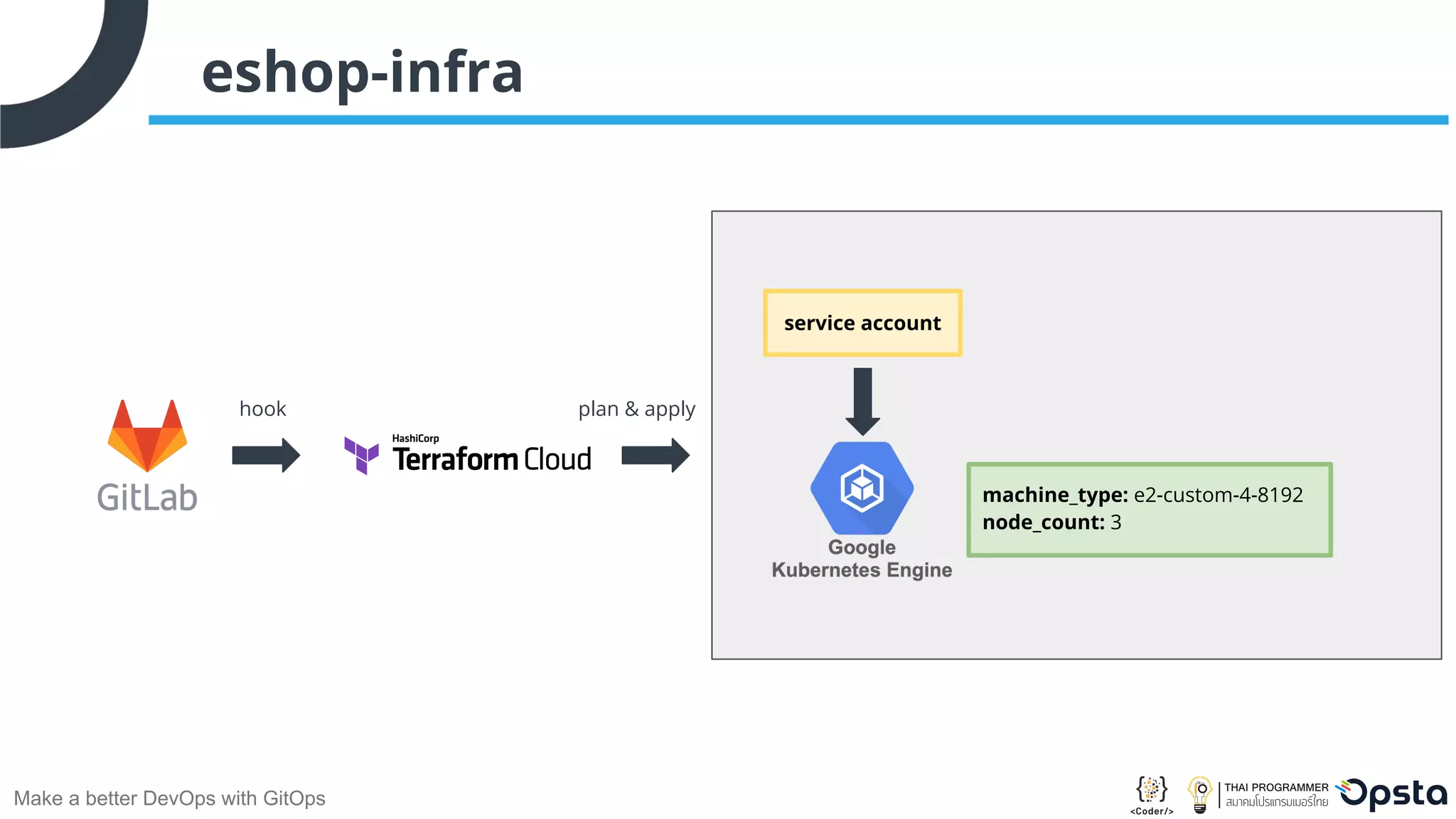 Make a better DevOps with GitOps eshop-infra service account machine_type: e2-custom-4-8192 node_count: 3 hook plan & apply 
