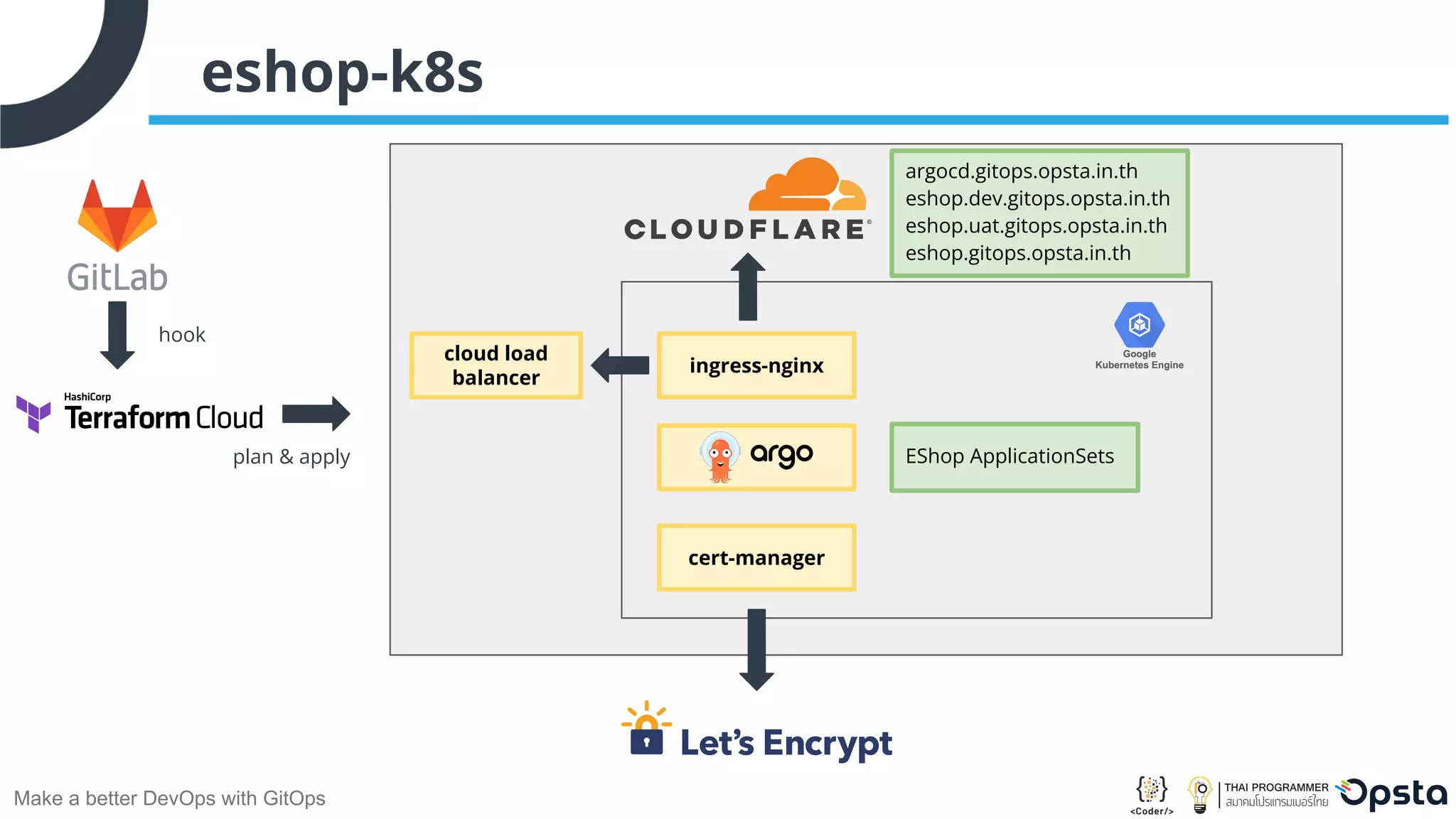 Make a better DevOps with GitOps eshop-k8s hook plan & apply ingress-nginx argocd.gitops.opsta.in.th eshop.dev.gitops.opsta.in.th eshop.uat.gitops.opsta.in.th eshop.gitops.opsta.in.th cert-manager EShop ApplicationSets cloud load balancer 