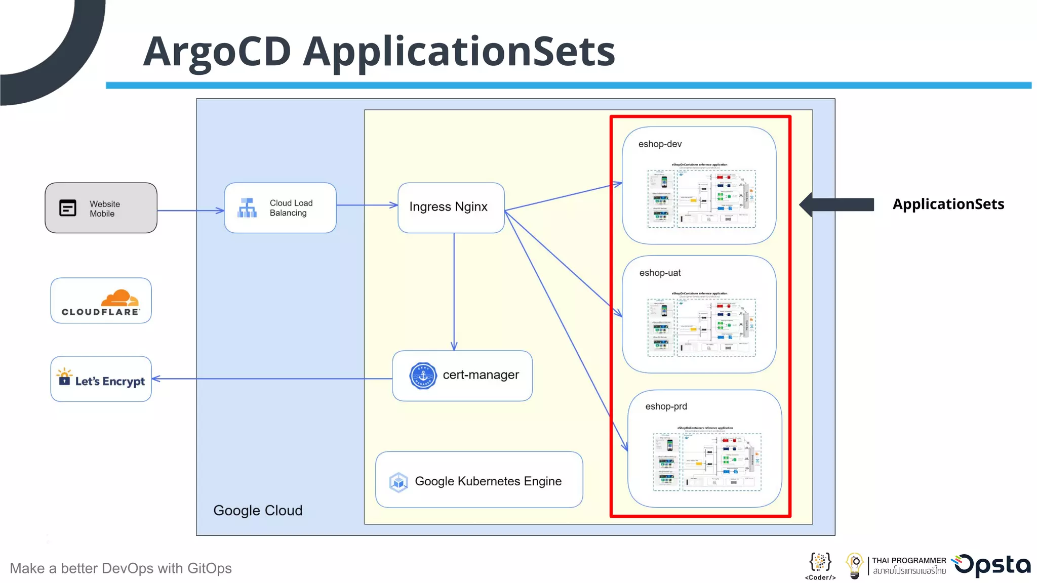 Make a better DevOps with GitOps ArgoCD ApplicationSets ApplicationSets 