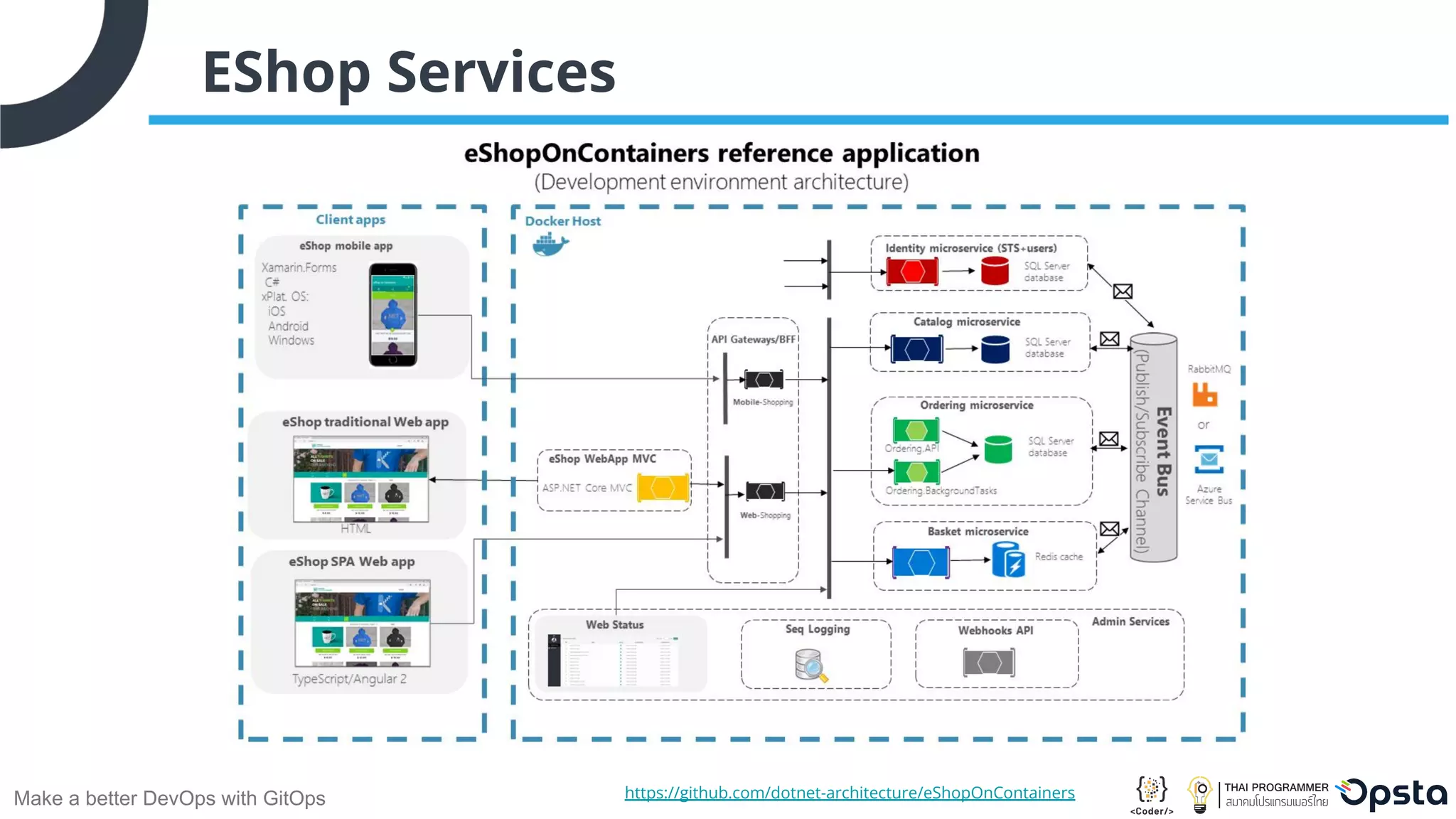 Make a better DevOps with GitOps EShop Services https://github.com/dotnet-architecture/eShopOnContainers 