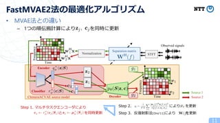 • MVAE法との違い
– 1つの順伝搬計算により を同時に更新
11
FastMVAE2法の最適化アルゴリズム
Decoder
Classifier
Encoder
Time
Frequency
Time
Frequency
Time
Observed signals
STFT
Separation matrix
Normalization
ChimeraACVAE source model
Source 1
Source 2
Step 1. マルチタスクエンコーダにより
と を同時更新
Step 2. により を更新
Step 3. 反復射影法[Ono’11]により を更新
 