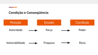 Condição e Conseqüência
Vulnerabilidade Fraqueza
Posição
Risco
Autoridade Força Poder
Estado Condição
 