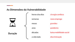 Duração
As Dimensões da Vulnerabilidade
horas e/ou dias
semanas
meses
anos
décadas
a vida toda
cirurgia cardíaca
novo emprego
gravidez
pandemia
baixa mobilidade social
discriminação
 