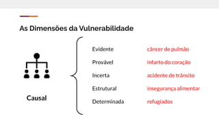 Causal
As Dimensões da Vulnerabilidade
Evidente
Provável
Incerta
Estrutural
Determinada
câncer de pulmão
infarto do coração
acidente de trânsito
insegurança alimentar
refugiados
 