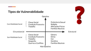 Tipos de Vulnerabilidade
Optativo
Não Optativo
Circunstancial Estrutural
Gênero
Etinia
Cor
Genética
Famílias Abusivas
Classe Social
Condição Financeira
Trabalho
Classe Social
Condição Financeira
Trabalho
Geograﬁa
Guerras e Conﬂitos
Com Mobilidade Social
Sem Mobilidade Social
Preferência Sexual
Religião
Alterações Físicas
Famílias Abusivas
 