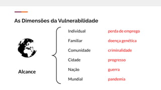 As Dimensões da Vulnerabilidade
Alcance
Individual
Familiar
Comunidade
Cidade
Nação
Mundial
perda de emprego
doença genética
criminalidade
progresso
guerra
pandemia
 