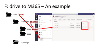 F: drive to M365 – An example
Sales
Customers
2018
2019
Campaign
 